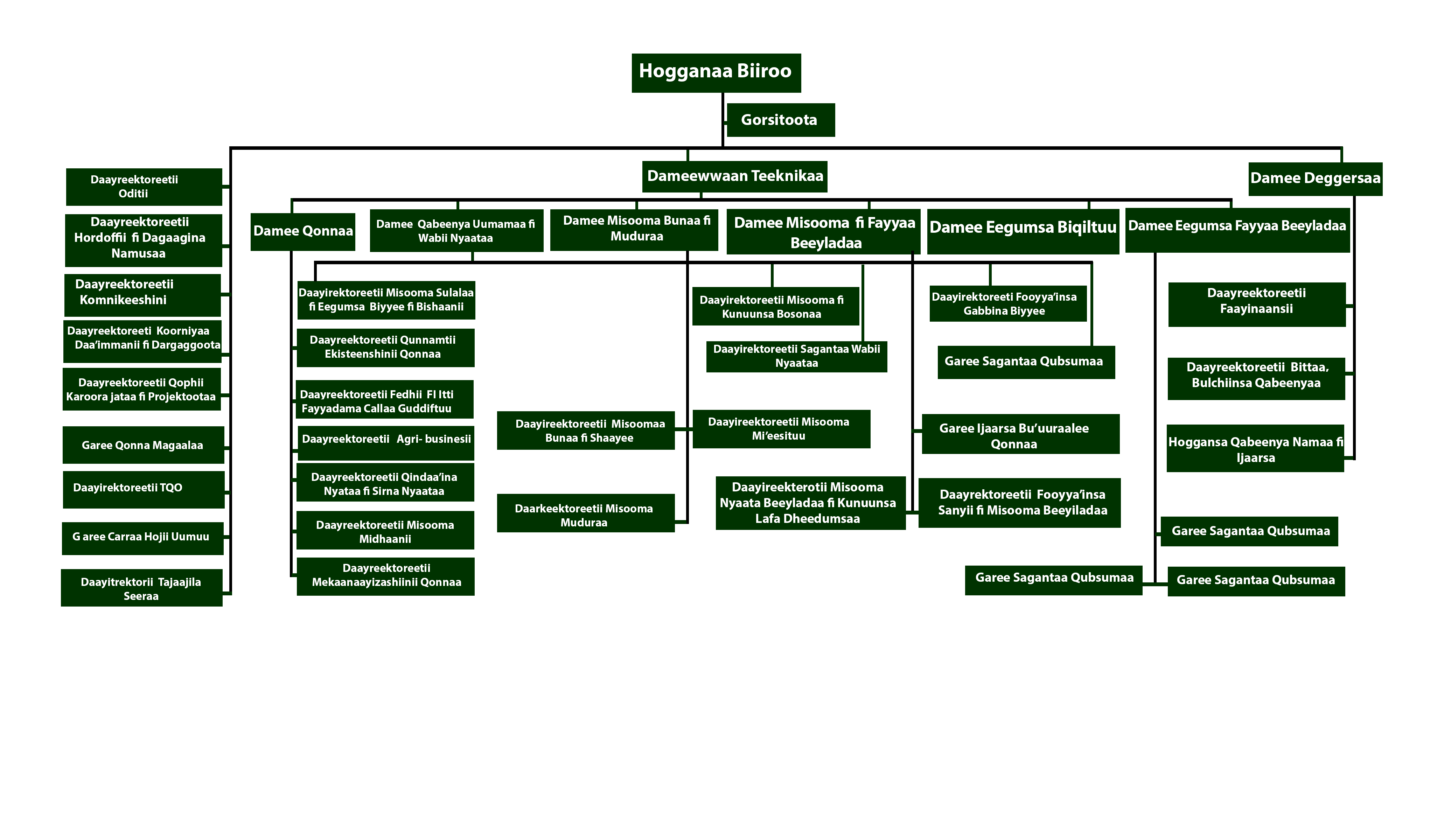 Oromia Bureau of Agriculture Organizational Framework